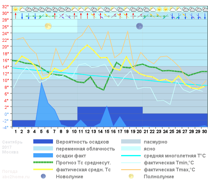 График температуры сентябрь 2017