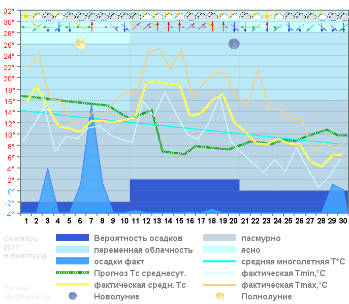 График температуры сентябрь 2017