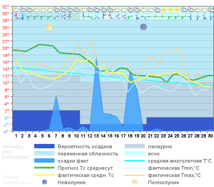 График температуры сентябрь 2017
