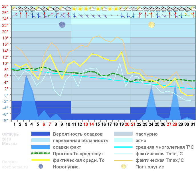 График температуры октябрь 2018