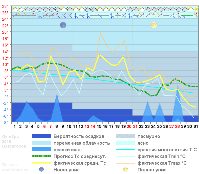График температуры октябрь 2018