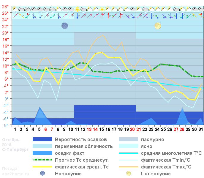 График температуры октябрь 2018