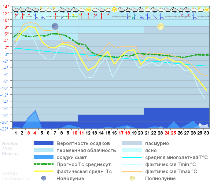 График температуры ноябрь 2018