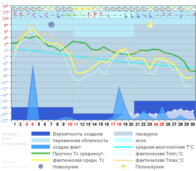 График температуры ноябрь 2018