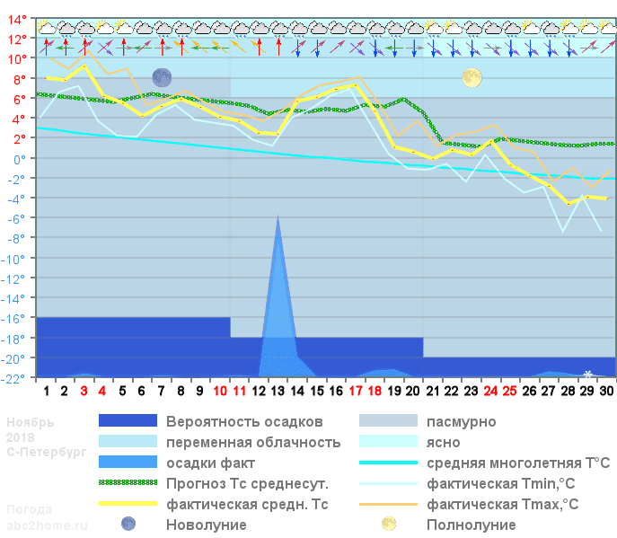 График температуры ноябрь 2018