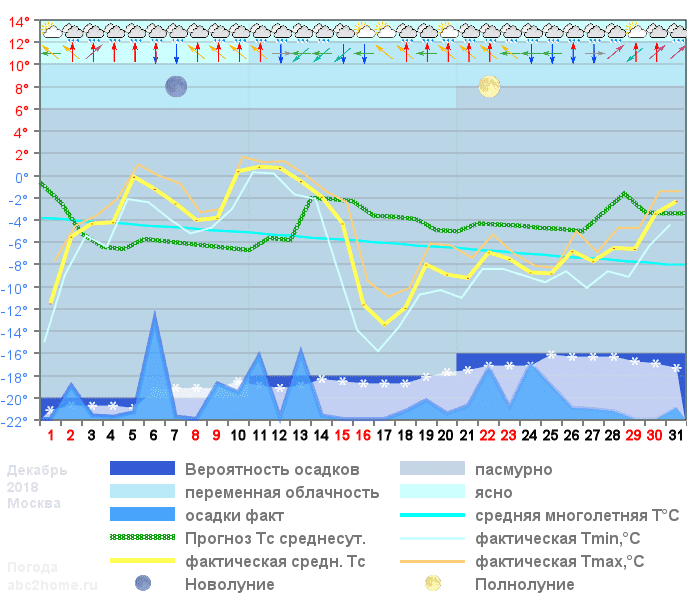 График температуры декабрь 2018