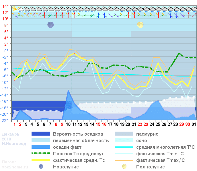 График температуры декабрь 2018