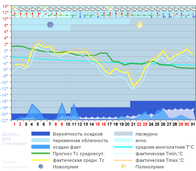 График температуры декабрь 2018