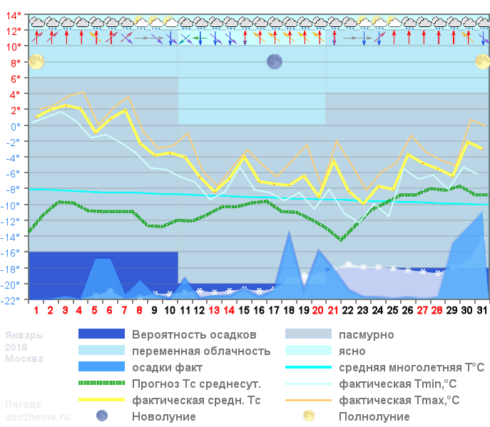 График температуры январь 2018