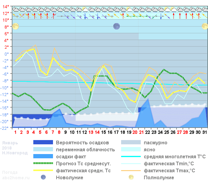 График температуры январь 2018, nnov