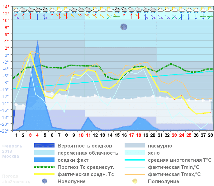 График температуры февраль 2018