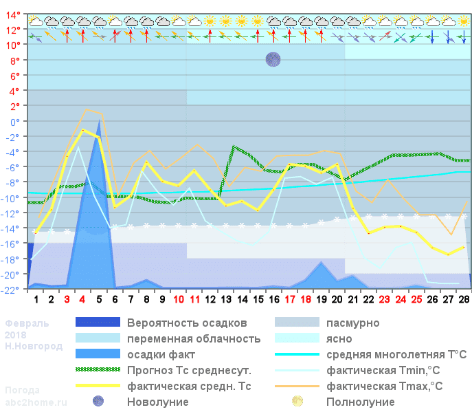 График температуры февраль 2018