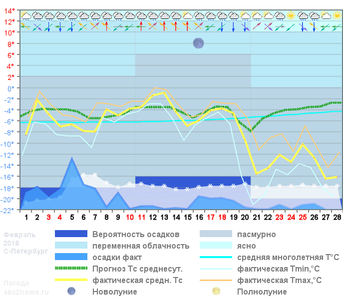 График температуры февраль 2018 Spb