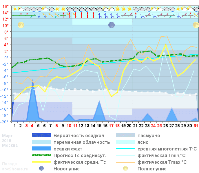 График температуры март 2018