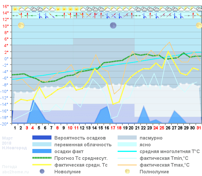 График температуры март 2018