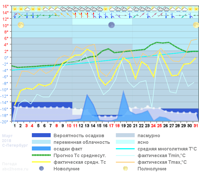 График температуры март 2018
