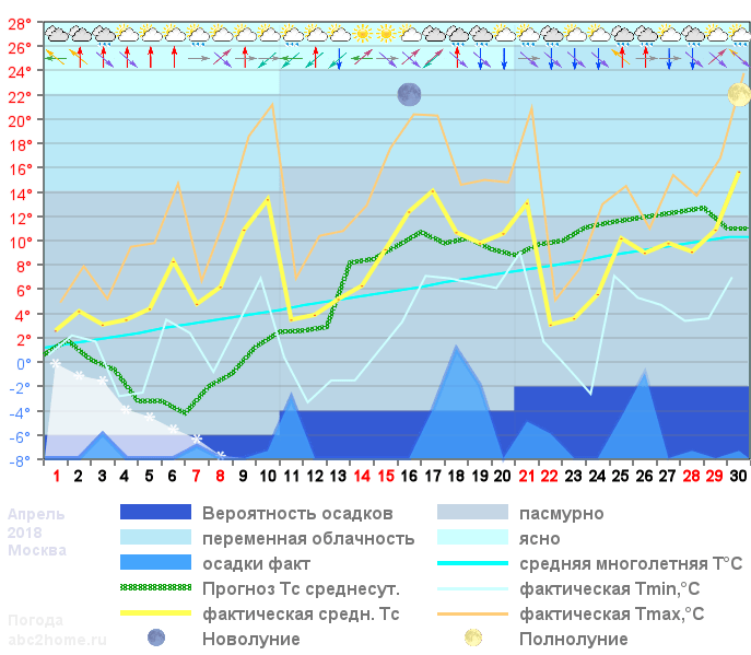 График температуры апрель 2018, msk