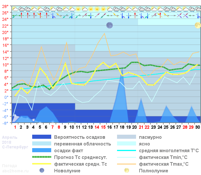 График температуры апрель 2018