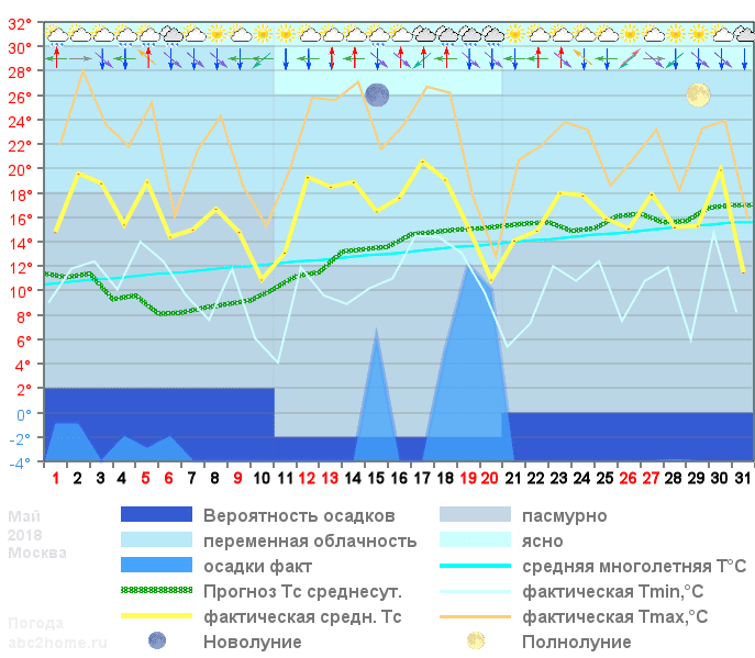 График температуры май 2018