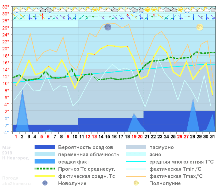 График температуры май 2018