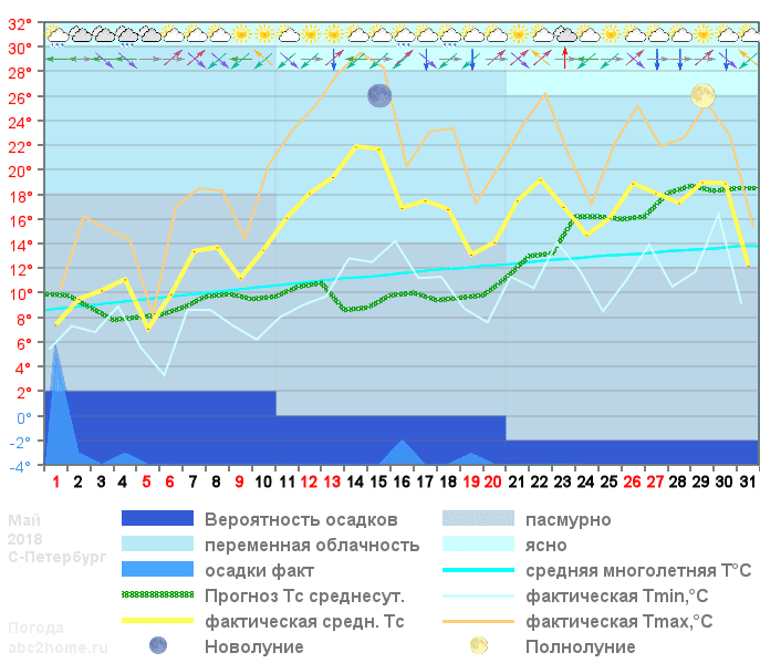 График температуры май 2018
