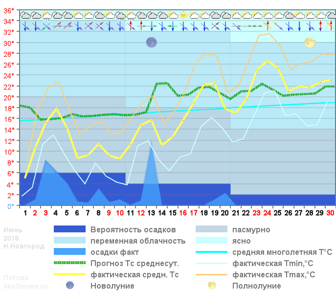 График температуры июнь 2018