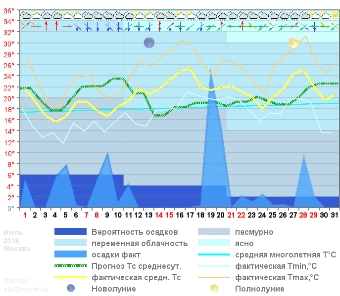 График температуры июль 2018, msk