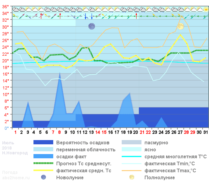 График температуры июль 2018