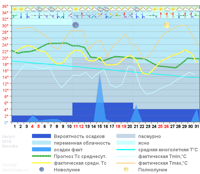 График температуры август 2018
