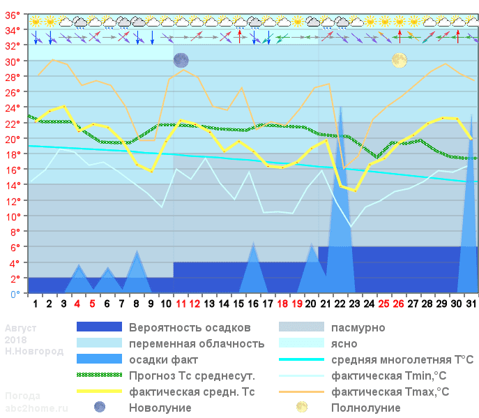 График температуры август 2018
