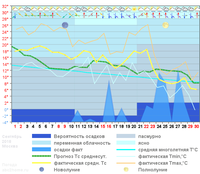 График температуры сентябрь 2018
