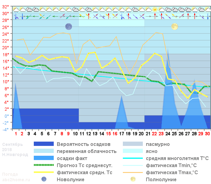 График температуры сентябрь 2018