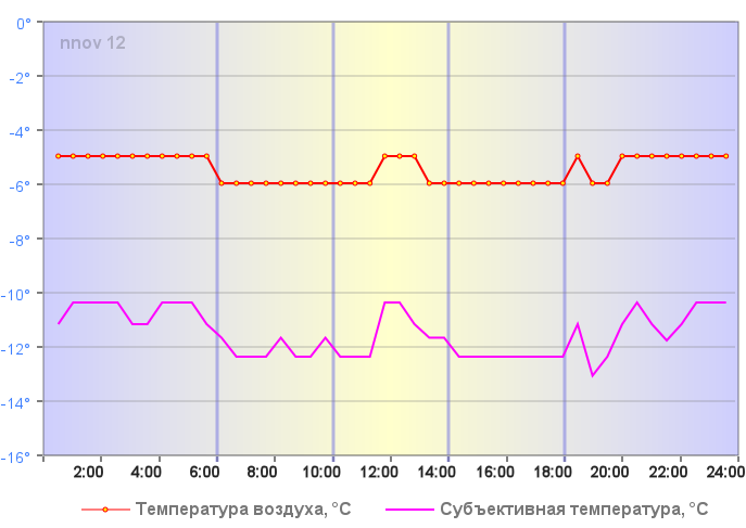 Температура воздуха в Нижнем Новгороде 06 января 2018 года