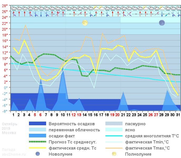 График температуры октябрь 2019