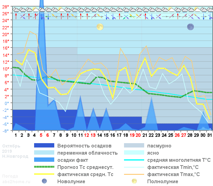 График температуры октябрь 2019