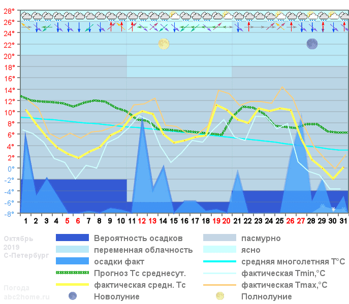 График температуры октябрь 2019