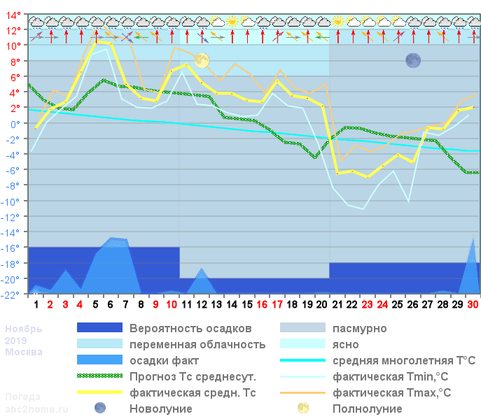 График температуры ноябрь 2019