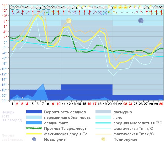 График температуры ноябрь 2019