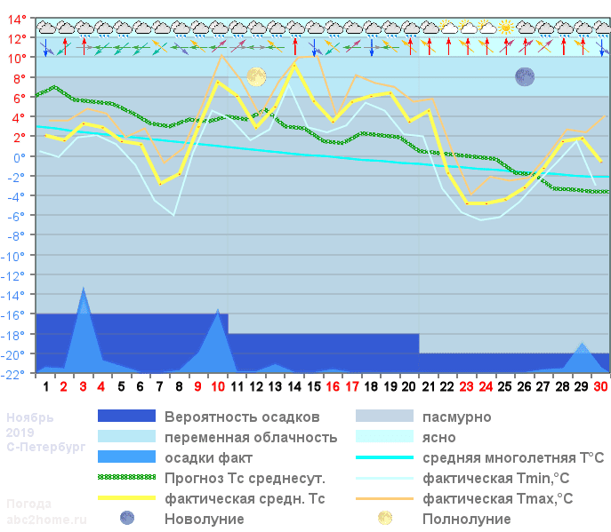 График температуры ноябрь 2019