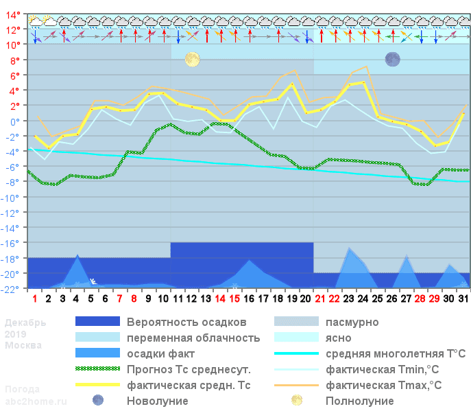 График температуры декабрь 2019
