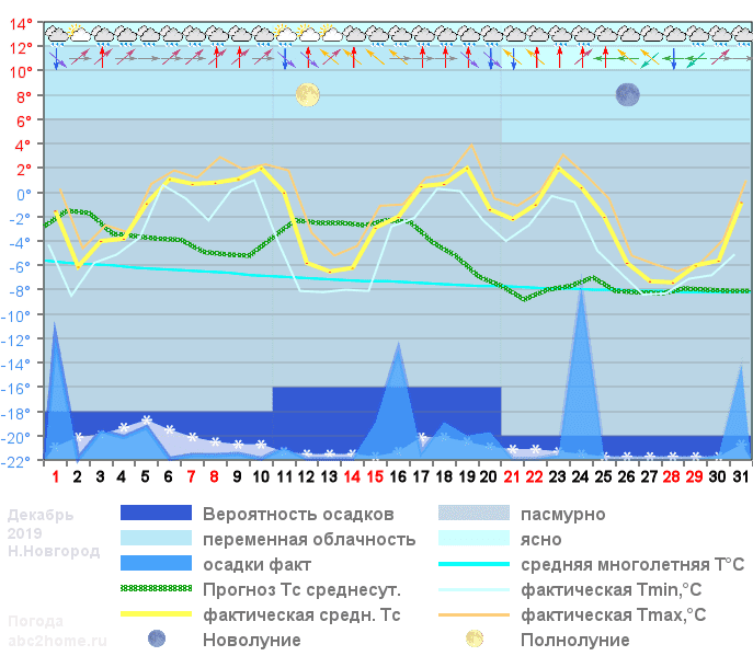 График температуры декабрь 2019