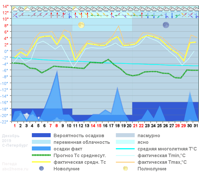 График температуры декабрь 2019