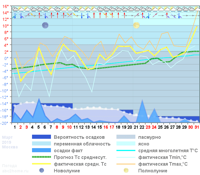 График температуры март 2019, msk