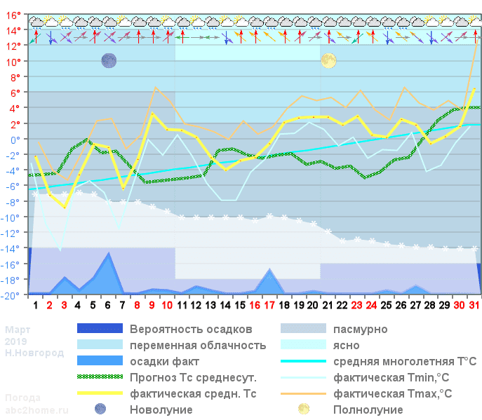 График температуры март 2019