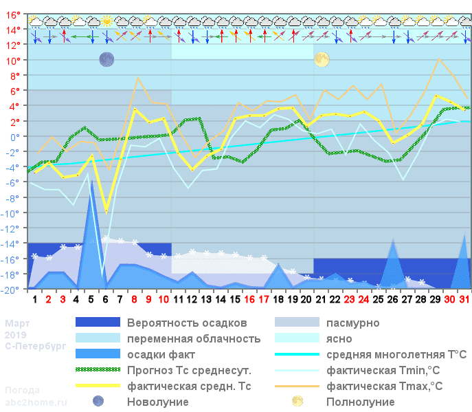 График температуры март 2019