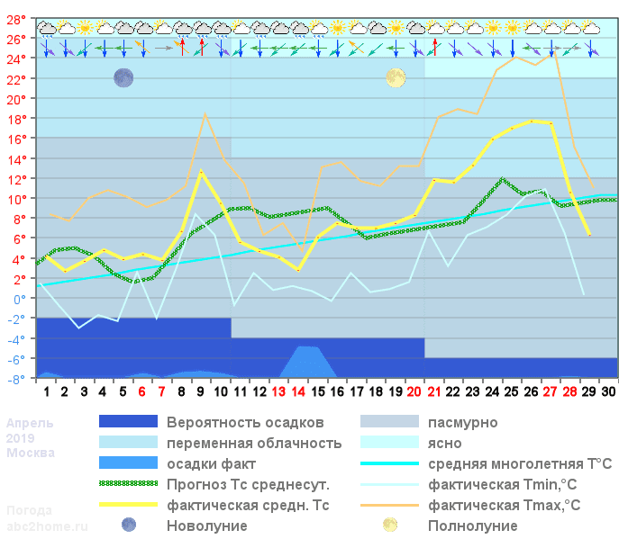 График температуры апрель 2019, msk