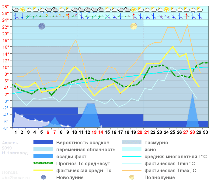 График температуры апрель 2019