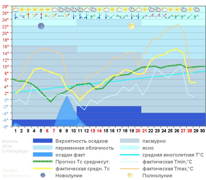 График температуры апрель 2019