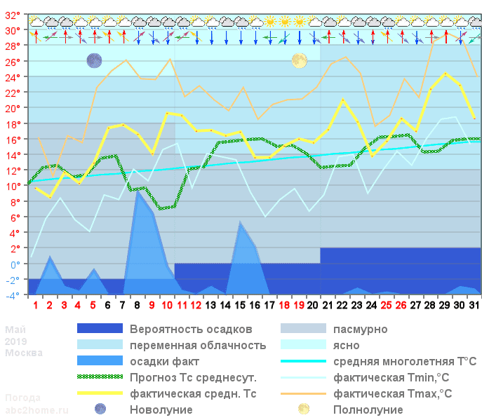 График температуры май 2019