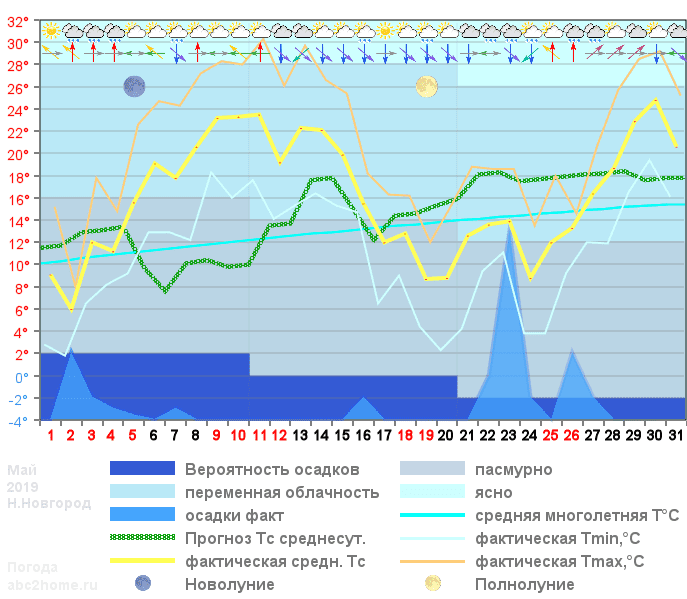 График температуры май 2019